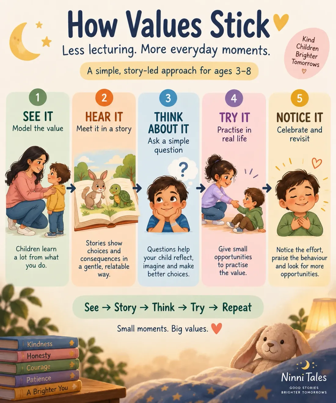 How values stick: a five-step illustrated guide for ages 3 to 8 — see it (model the value), hear it (meet it in a story), think about it (ask a simple question), try it (practise in real life), notice it (celebrate and revisit).